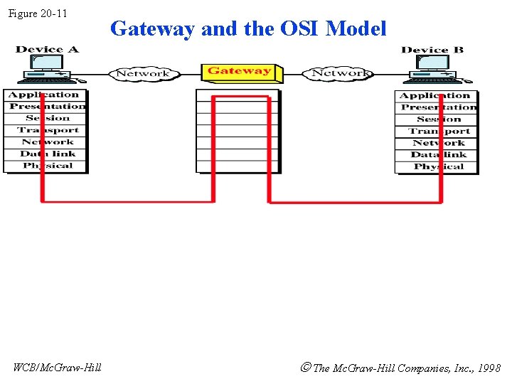 Figure 20 -11 WCB/Mc. Graw-Hill Gateway and the OSI Model The Mc. Graw-Hill Companies,