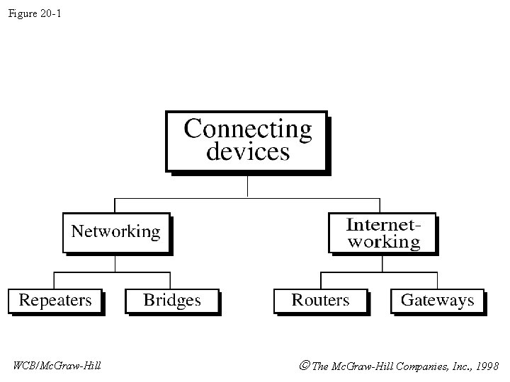 Figure 20 -1 WCB/Mc. Graw-Hill The Mc. Graw-Hill Companies, Inc. , 1998 