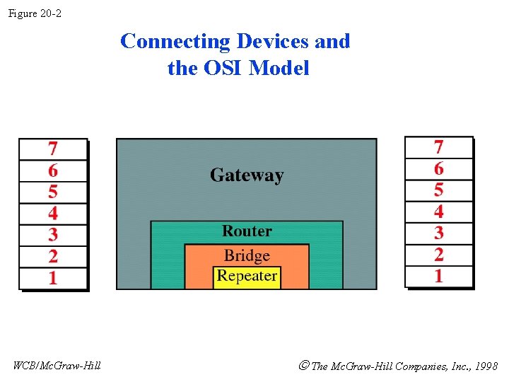 Figure 20 -2 Connecting Devices and the OSI Model WCB/Mc. Graw-Hill The Mc. Graw-Hill