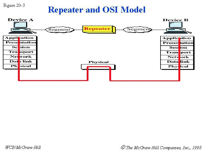 Figure 20 -3 WCB/Mc. Graw-Hill Repeater and OSI Model The Mc. Graw-Hill Companies, Inc.