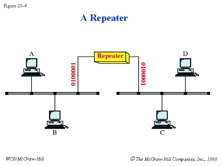 Figure 20 -4 A Repeater WCB/Mc. Graw-Hill The Mc. Graw-Hill Companies, Inc. , 1998