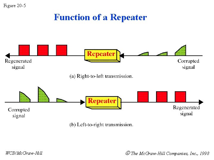 Figure 20 -5 Function of a Repeater WCB/Mc. Graw-Hill The Mc. Graw-Hill Companies, Inc.
