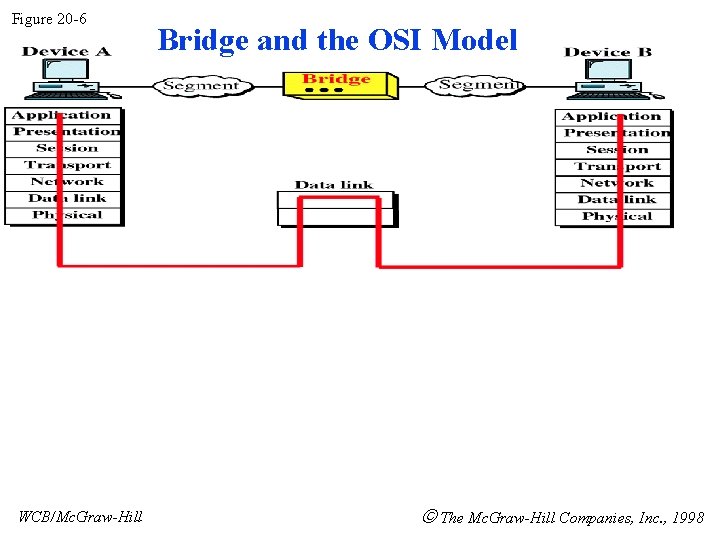 Figure 20 -6 WCB/Mc. Graw-Hill Bridge and the OSI Model The Mc. Graw-Hill Companies,