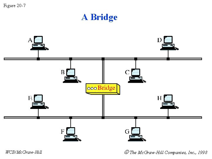 Figure 20 -7 A Bridge WCB/Mc. Graw-Hill The Mc. Graw-Hill Companies, Inc. , 1998