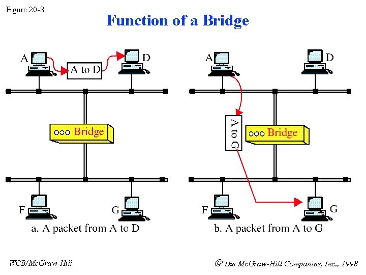 Figure 20 -8 WCB/Mc. Graw-Hill Function of a Bridge The Mc. Graw-Hill Companies, Inc.