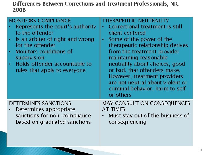 Differences Between Corrections and Treatment Professionals, NIC 2008 MONITORS COMPLIANCE • Represents the court‘s