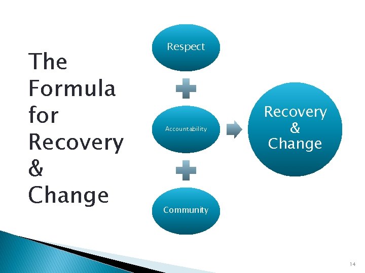 The Formula for Recovery & Change Respect Accountability Recovery & Change Community 14 