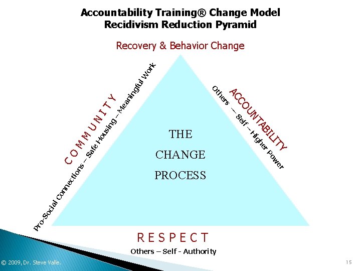 Accountability Training® Change Model Recidivism Reduction Pyramid ng ni ea M Y g –