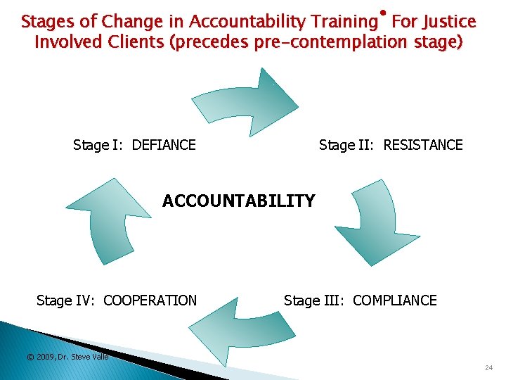 Stages of Change in Accountability Training® For Justice Involved Clients (precedes pre-contemplation stage) Stage
