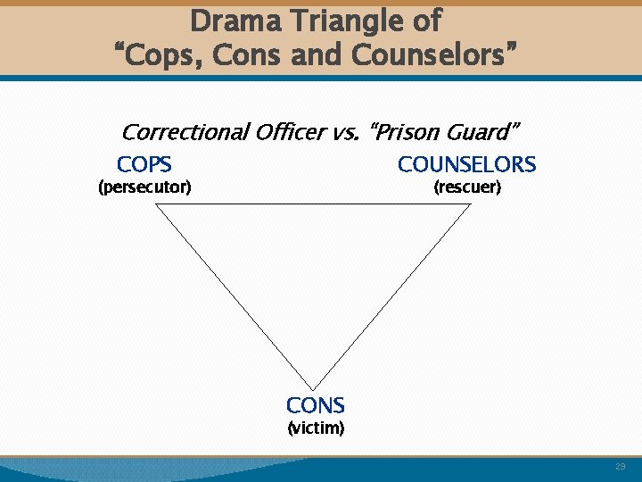 Drama Triangle of “Cops, Cons and Counselors” Correctional Officer vs. “Prison Guard” COPS COUNSELORS