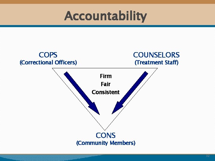 Accountability COPS COUNSELORS (Correctional Officers) (Treatment Staff) Firm Fair Consistent CONS (Community Members) 32