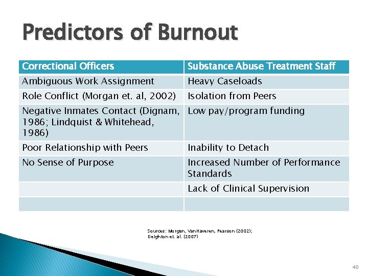Predictors of Burnout Correctional Officers Substance Abuse Treatment Staff Ambiguous Work Assignment Heavy Caseloads