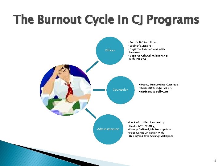 The Burnout Cycle In CJ Programs Officer • Poorly Defined Role • Lack of