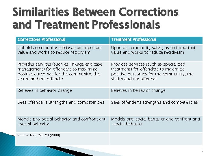 Similarities Between Corrections and Treatment Professionals Corrections Professional Treatment Professional Upholds community safety as