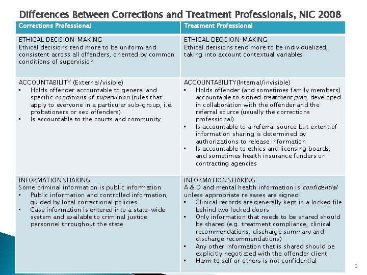 Differences Between Corrections and Treatment Professionals, NIC 2008 Corrections Professional Treatment Professional ETHICAL DECISION-MAKING