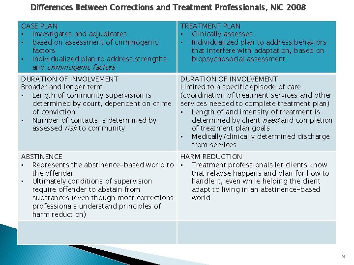 Differences Between Corrections and Treatment Professionals, NIC 2008 CASE PLAN • Investigates and adjudicates