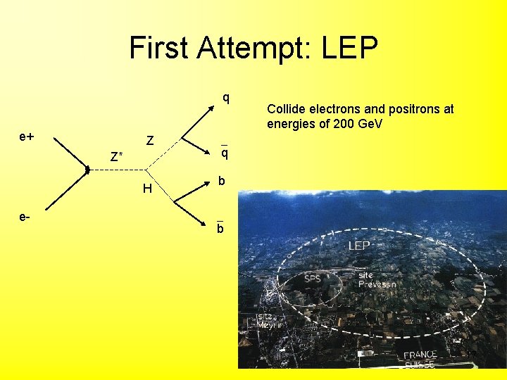 First Attempt: LEP q e+ Z Z* H e- Collide electrons and positrons at