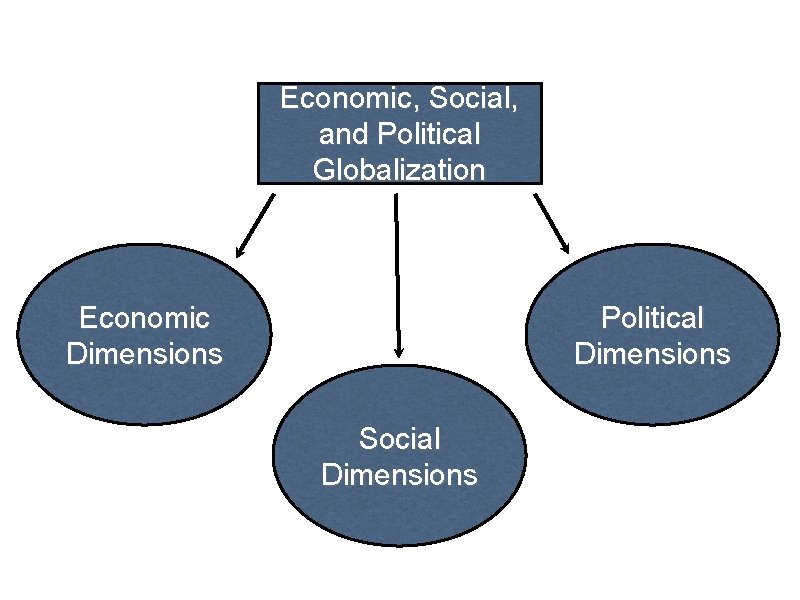 Economic, Social, and Political Globalization Economic Dimensions Political Dimensions Social Dimensions 