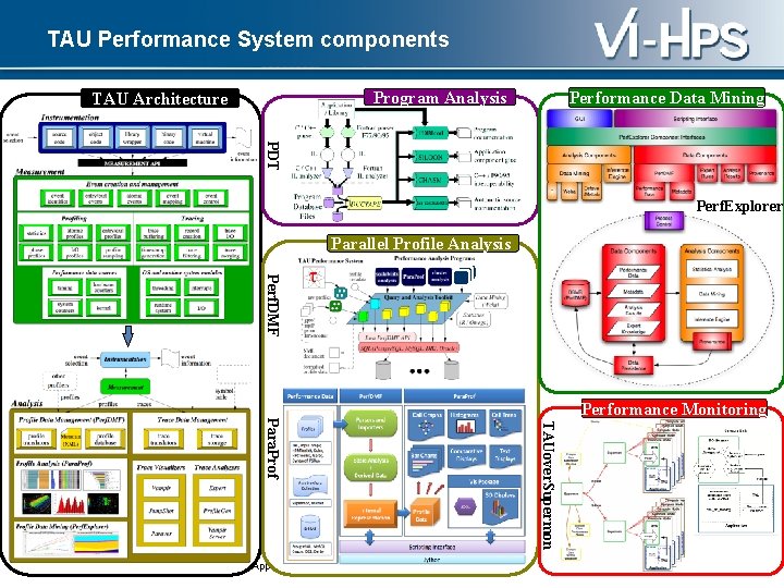 TAU Performance System components Program Analysis TAU Architecture Performance Data Mining PDT Perf. Explorer