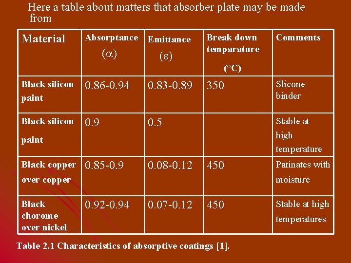 Here a table about matters that absorber plate may be made from Material Absorptance