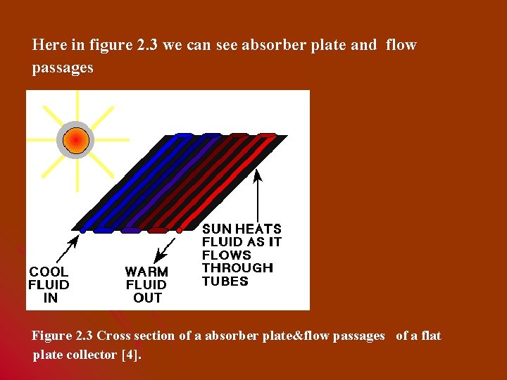 Here in figure 2. 3 we can see absorber plate and flow passages Figure
