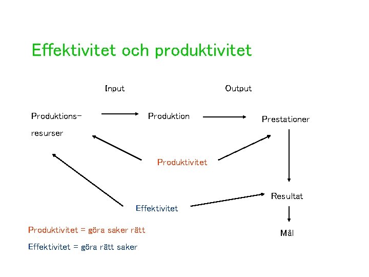 Effektivitet och produktivitet Input Output Produktions- Produktion Prestationer resurser Produktivitet Resultat Effektivitet Produktivitet =