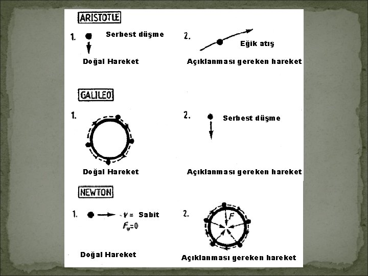 Serbest düşme Doğal Hareket Eğik atış Açıklanması gereken hareket Serbest düşme Açıklanması gereken hareket