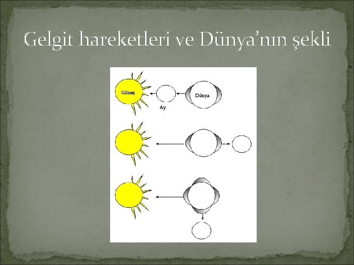 Gelgit hareketleri ve Dünya’nın şekli Güneş Dünya Ay 