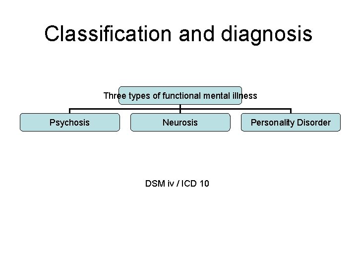 Classification and diagnosis Three types of functional mental illness Psychosis Neurosis DSM iv /