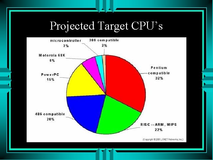 Projected Target CPU’s 