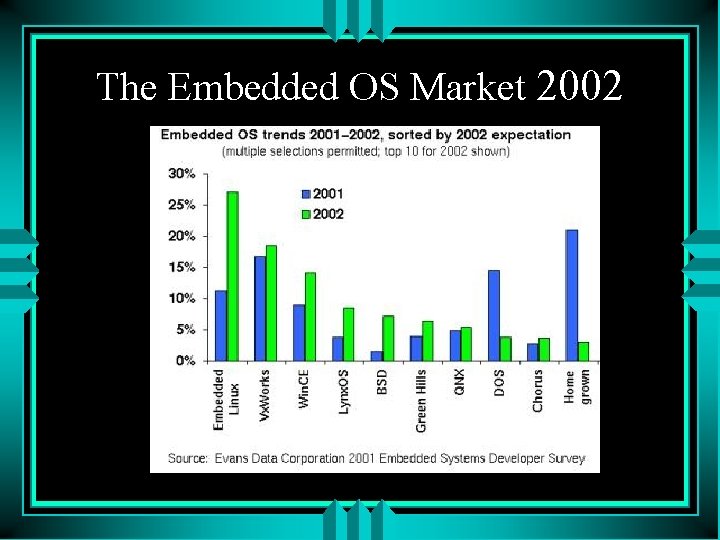 The Embedded OS Market 2002 