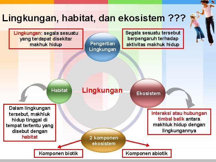 Lingkungan, habitat, dan ekosistem ? ? ? Lingkungan: segala sesuatu yang terdapat disekitar makhuk