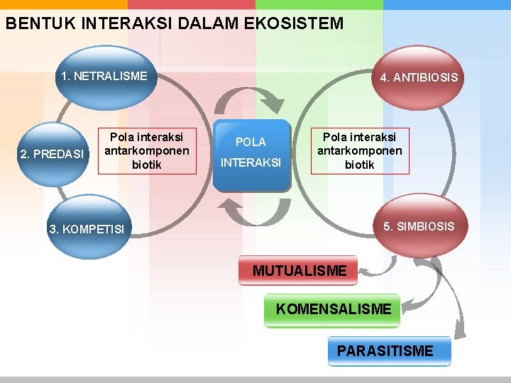 BENTUK INTERAKSI DALAM EKOSISTEM 1. NETRALISME 2. PREDASI Pola interaksi antarkomponen biotik 4. ANTIBIOSIS