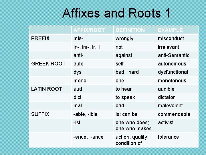 Affixes and Roots 1 PREFIX GREEK ROOT LATIN ROOT SUFFIX AFFIX/ROOT DEFINITION EXAMPLE mis-