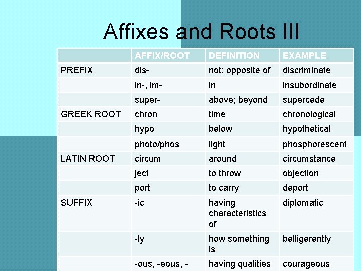 Affixes and Roots III PREFIX GREEK ROOT LATIN ROOT SUFFIX AFFIX/ROOT DEFINITION EXAMPLE dis-