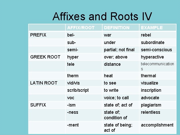 Affixes and Roots IV PREFIX GREEK ROOT LATIN ROOT SUFFIX AFFIX/ROOT DEFINITION EXAMPLE bel-