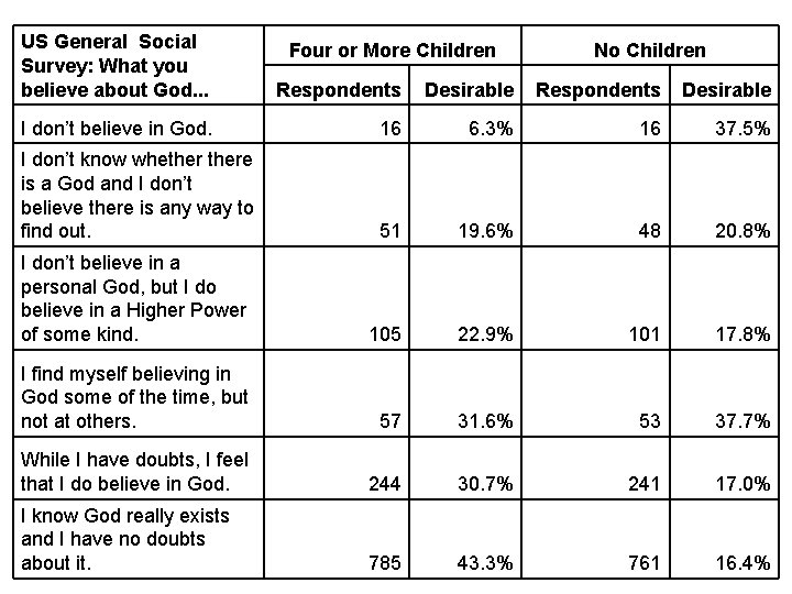 US General Social Survey: What you believe about God. . . Respondents Desirable I