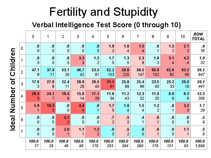 Fertility and Stupidity Ideal Number of Children Verbal Intelligence Test Score (0 through 10)