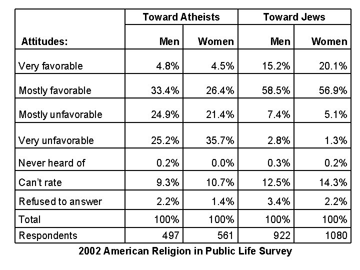 Toward Atheists Toward Jews Attitudes: Men Women Very favorable 4. 8% 4. 5% 15.