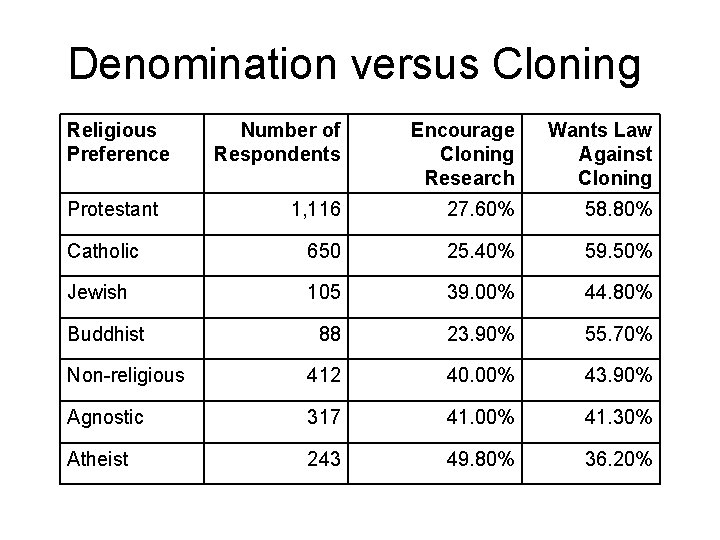 Denomination versus Cloning Religious Preference Number of Respondents Encourage Cloning Research Wants Law Against