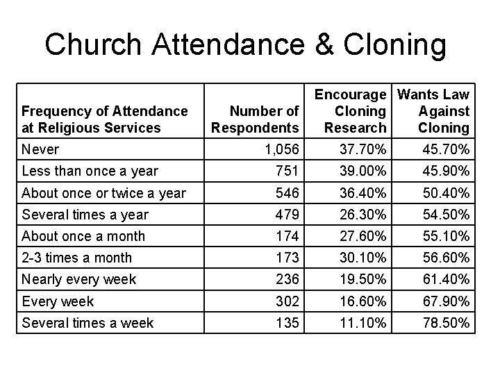 Church Attendance & Cloning Frequency of Attendance at Religious Services Never Encourage Wants Law