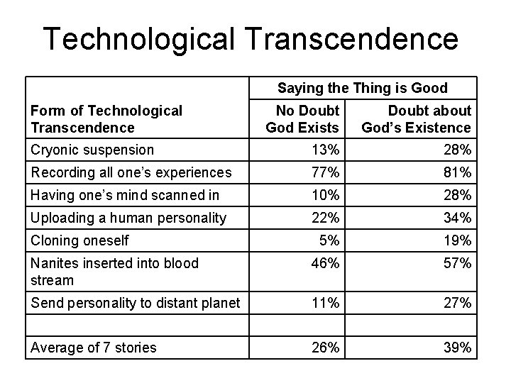 Technological Transcendence Saying the Thing is Good No Doubt God Exists Doubt about God’s