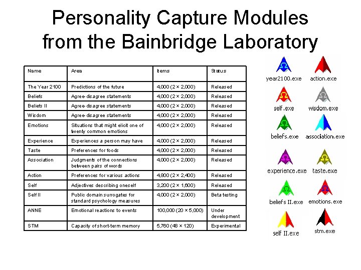 Personality Capture Modules from the Bainbridge Laboratory Name Area Items Status The Year 2100