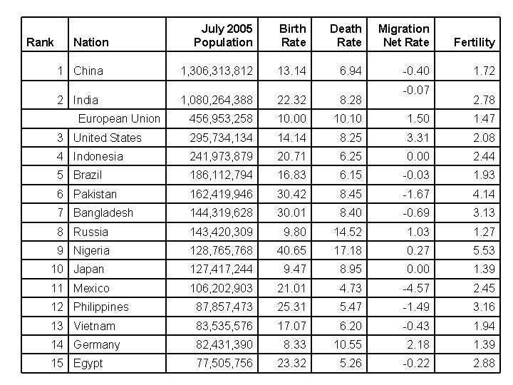 Rank Nation 1 China 2 India July 2005 Population Birth Rate Death Rate Migration