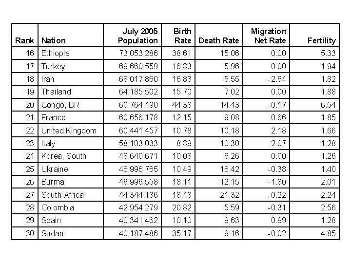 July 2005 Population Birth Rate Death Rate Migration Net Rate Fertility 16 Ethiopia 73,