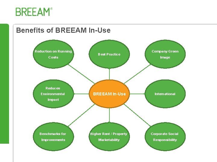 Benefits of BREEAM In-Use Reduction on Running Costs Best Practice Company Green Image Reduces