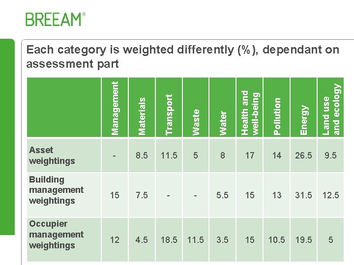 Waste Water Health and well-being Pollution Energy Land use and ecology Building management weightings