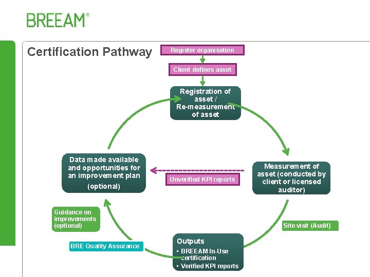 Certification Pathway Register organisation Client defines asset Registration of asset / Re-measurement of asset