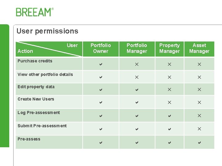 User permissions User Action Purchase credits View other portfolio details Edit property data Create