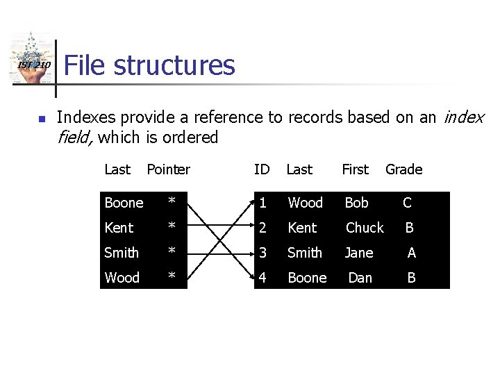 IST 210 n File structures Indexes provide a reference to records based on an